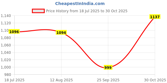 amazon.in HOMEMONDE 7 Feet Long Sheer Curtains for Hall and Entry Way - Set of 2 Luxury Light Filtering Sheer Curtain with Twist Tab Top Style (84 Inches, Beige) Price History Graph from 18 Jul 2025 to 30 Oct 2025