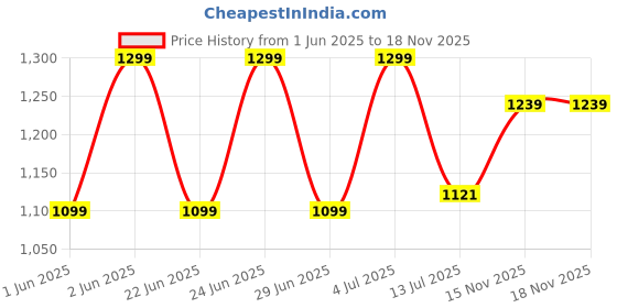 amazon.in HOMEMONDE 8 Feet Room Darkening Curtain for Long Door - Noise Reduced and Thermal Insulation Curtains, 92% Blackout, Pack of 2, (Ash Mist - 96 Inches) | Solid homemonde Price History Graph from 1 Jun 2025 to 17 Nov 2025