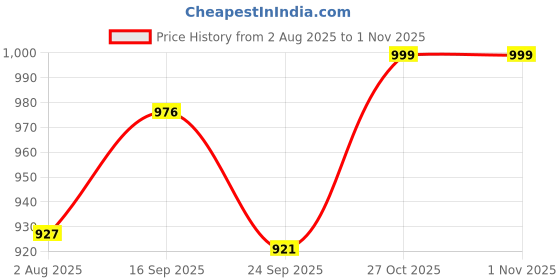 amazon.in HOMEMONDE Blackout Curtains 5 Feet Long - Heavy Polyester 90% Room Darkening Curtains with Black Backing, Room Privacy and Thermal Insulation Panels Pack of 2 - (60 Inch, Solid Pink) Price History Graph from 2 Aug 2025 to 27 Oct 2025