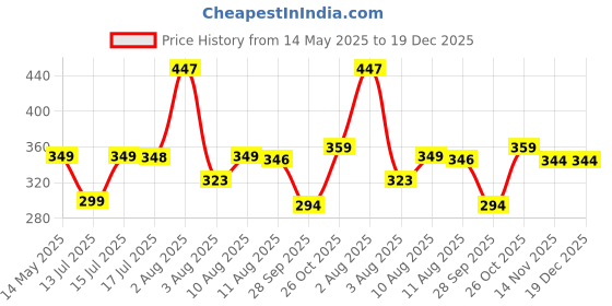 amazon.in HOMEMONDE Cotton Cushion Cover 16 X 16 Inches - Set Of 2 Quatrefoil Pattern Sofa Pillow Covers, Yellow, 250 TC Price History Graph from 14 May 2025 to 19 Dec 2025