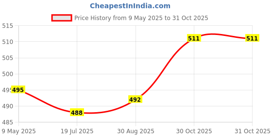 amazon.in HOMEMONDE Cotton Throw 50 X 60 Inches Decorative Living Room Couch And Sofa Knitted Blanket With Tassels Chevron, (Black- 127 X 152 Cm), 200 TC homemonde Price History Graph from 9 May 2025 to 31 Oct 2025