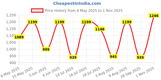 amazon.in HOMEMONDE Door 7 Feet Curtains Set of 2, Stainless Steel Eyelets, Heavy Blackouts, (Ash Mist, 7FT - Door) Price History Graph from 6 May 2025 to 1 Nov 2025