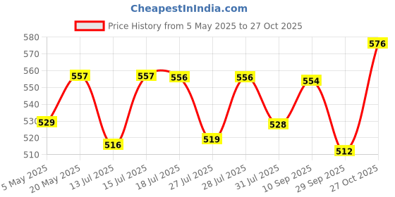 amazon.in HOMEMONDE Door 7 Feet Long Curtains with Grommet Cotton Sheer Transparent Curtain Single Pcs Home Decor, (1-Piece, Beige) Price History Graph from 5 May 2025 to 27 Oct 2025