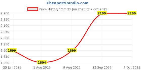 amazon.in HOMEMONDE Flannel Solid/Plain Super Soft Sherpa Blanket, Frost Blue & White, Size 228 x 228 cm (Approx 7.5 x 7.5 Ft), 200 GSM (Double) Price History Graph from 25 Jun 2025 to 7 Oct 2025