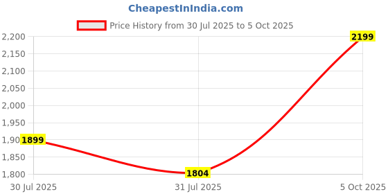 amazon.in HOMEMONDE Flannel Solid/Plain Super Soft Sherpa Blanket, Pink & White, Size 228 x 228 cm (Approx 7.5 x 7.5 Ft), 200 GSM (Double) Price History Graph from 30 Jul 2025 to 5 Oct 2025