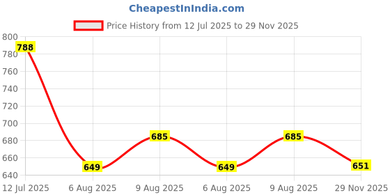amazon.in HOMEMONDE Polyester Chindi 3 X 5 Feet Rectangular Floor Rugs Boho Striped Reversible Handmade Rug for Farmhouse, Living Room, Kitchen- (91 X 152 Cm Beige) Price History Graph from 12 Jul 2025 to 29 Nov 2025