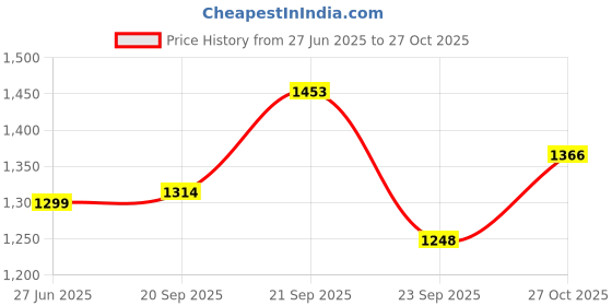 amazon.in HOMEMONDE Premium Cotton Semi Sheer Grommet Curtains With Multicolor Pompoms Sami Transparent Door 7 Feet Panels For Home Decor, Hangs With Stainless Steel Rings, Tribal Print, Multicolor- 84 Inches Price History Graph from 27 Jun 2025 to 27 Oct 2025