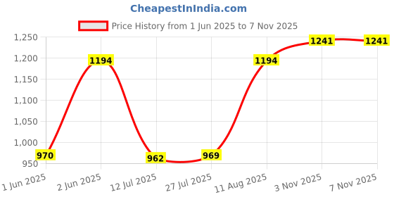 amazon.in HOMEMONDE Printed Curtains - Cotton Sheer Transparent Curtain Set of 2, Hang with Rod Pocket Luxury Light Filtering Drapes (Sun Flower, Door- 7 Feet (Pack of 2)) Price History Graph from 1 Jun 2025 to 6 Nov 2025