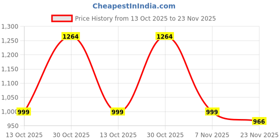 amazon.in HOMEMONDE Reversible Quilt Comforters 56 x 86 Inch Single Winter & AC Blacket, 200 GSM Duvet, Mango Yellow & Dark Grey, Microfiber Price History Graph from 13 Oct 2025 to 23 Nov 2025
