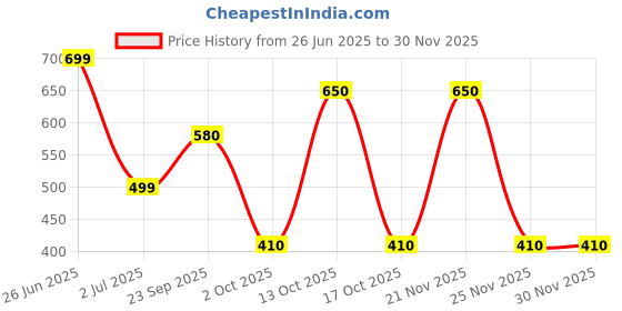 amazon.in Homemory 24 Pack Waterproof Flameless Floating Tealights, Warm White Battery Flickering LED Tea Lights Candles - Wedding, Party, Centerpiece, Pool & SPA Price History Graph from 26 Jun 2025 to 30 Nov 2025