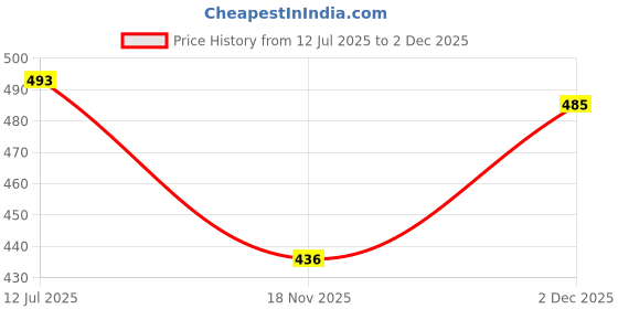 amazon.in Homend Seed Sprouter Tray, Seed Germination Tray BPA Free Nursery Tray for Seedling Planting Great for for Garden Home Office (3) Price History Graph from 12 Jul 2025 to 2 Dec 2025