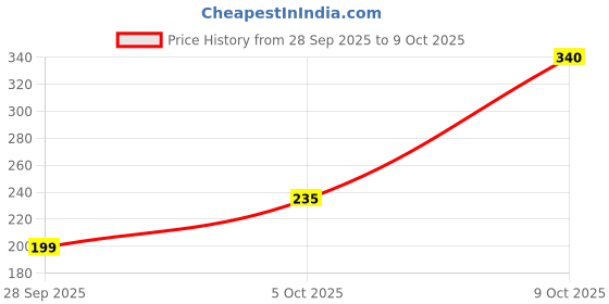amazon.in Homenique Combo Pack Of 10 Pc Bnc Connector(5+5) With Copper Wire - 18Cm & 5 Pc Dc Power Pigtail Male Cables With 2.1Mm Connectors Barrel Jack For Cctv Camera (Bnc Wire 5 + Dc Connector 5) Price History Graph from 28 Sep 2025 to 9 Oct 2025