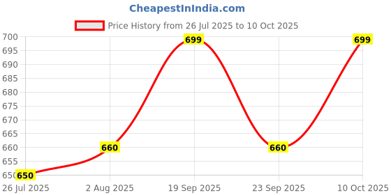 amazon.in Homenique i ring audio recorder for iphone usb c Replacement Guitar for Phone Guitar Audio Interface Phone Tuner Lightweight Audio Adapter for iPhone Price History Graph from 26 Jul 2025 to 10 Oct 2025