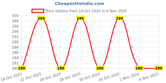 amazon.in Homentik 2 In 1 Usb Flawless Trimmer For Women Rechargeable Eyebrow And Facial Hair Remover With Led Light Waterproof Painless Hair Removal Device For Lips Nose Armpit Bikini Body Price History Graph from 19 Oct 2025 to 6 Nov 2025