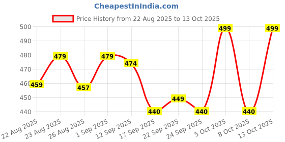 amazon.in Homentik 260W Electric Hand Mixer With 7 Speed Control For Egg Beater Whipping Cream Cake Baking Stainless Steel Beaters And Dough Hooks Kitchen Handheld Blender Electric Food Beater Whisk Machine Price History Graph from 22 Aug 2025 to 13 Oct 2025