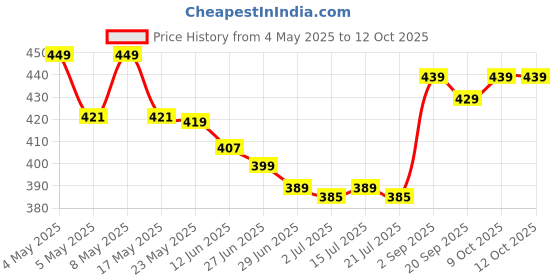 amazon.in HOMEOLAV Dr.Bhargava Spondin Drops 30 Ml || Pack Of 3 (30Mlx3) Price History Graph from 4 May 2025 to 12 Oct 2025