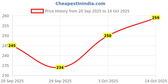 amazon.in HOMEOLAV Sbl Phytolacca Berry Tablets - 25 Gm |Pack Of 2 Price History Graph from 20 Sep 2025 to 14 Oct 2025