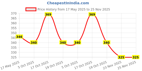 amazon.in HOMEOLAV Sbl Scalptone Tablet For Hair Care || Pack Of 3, 25 Grams homeolav Price History Graph from 17 May 2025 to 23 Nov 2025