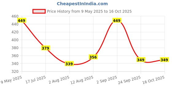 amazon.in Homeor 3 in 1 Durable Plastic Kitchen Sink, Large Dish Rack Drainer With Tray, Drying Basket for Utensils and Dishes, Pink homeor Price History Graph from 9 May 2025 to 16 Oct 2025