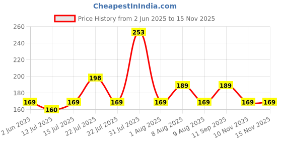 amazon.in Homeor Dust Removal Brush, General Cleaning Daily Duster with Flexible Bristles, All Purpose Dusting Brush for Carpet, Keyboard, Home, Hotel and Household, 1 Piece, Blue Price History Graph from 2 Jun 2025 to 15 Nov 2025