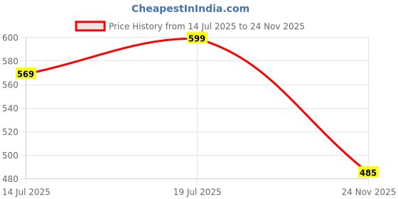 amazon.in Homeor Dustpan and Broom Set with Long Telescopic Handle for Dustpan & No-Dust Washable Broom, Dust Pan Set, Cleaning Combo Set, 2 Piece Set, Blue Price History Graph from 14 Jul 2025 to 24 Nov 2025