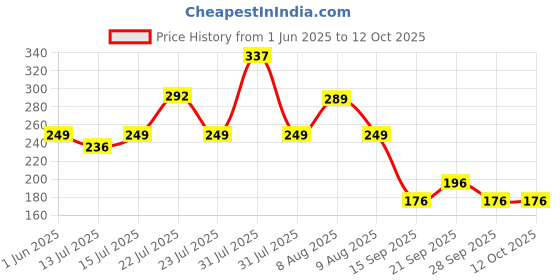 amazon.in Homeor No-Dust Broom with Adjustable Long Handle for Easy Floor Cleaning, Washable Broom, 1 Piece, Blue Price History Graph from 1 Jun 2025 to 12 Oct 2025