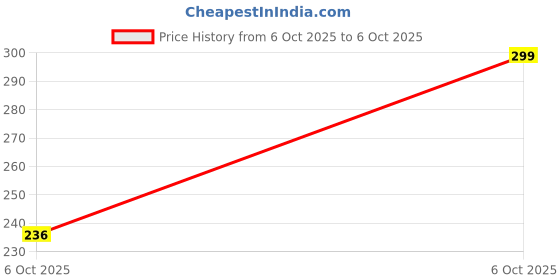amazon.in Homeor Plastic Floor Squeegee Wiper with Telescopic Handle Durable, Ergonomic, and Efficient Cleaning Solution for Sparkling Floors for Bathroom, Kitchen, 40 CM, Pack of 1, Blue Price History Graph from 6 Oct 2025 to 6 Oct 2025
