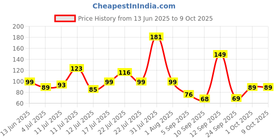amazon.in Homeor Platform and Glass Plastic Wiper, Dual-Purpose Design with Comfortable Grip & Hanging Provision, Ideal for Home, Kitchen & Office Price History Graph from 13 Jun 2025 to 9 Oct 2025
