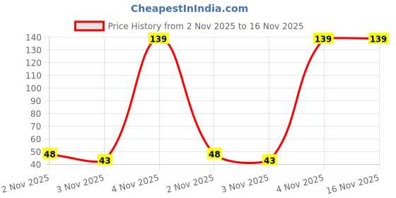 amazon.in Homeor Silicone Honeycomb Ice Cube Tray for Freezer 37 Cavity Ice Cube Mould Flexible Tray for Freezer, Chocolate Cake Maker, Ice Trays for Chilled Drinks, Assorted, 1 Piece Price History Graph from 2 Nov 2025 to 16 Nov 2025
