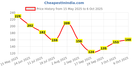 amazon.in Homeor Smart Multi-Purpose Anti Vibration Pads for Washing Machine Feet with Tank Tread Grip for Washer & Dryer, Protects Laundry Room Floor Stackable Fridge Stand, Round, Pack of 4, Grey homeor Price History Graph from 15 May 2025 to 6 Oct 2025