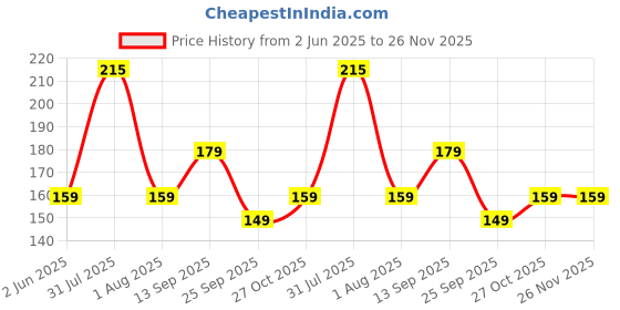amazon.in Homeor Tile Scrubber Plastic Brush | Ideal for Bathroom, Kitchen, Sink and Floor Tile Cleaning Tool with Flexible Bristles and Sturdy Grip Handle, Pack of 1, Blue & Black Price History Graph from 2 Jun 2025 to 25 Nov 2025