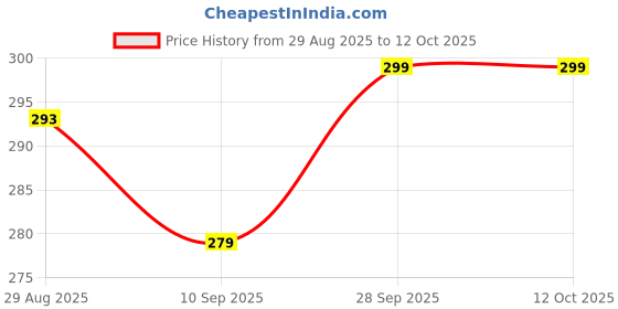 amazon.in HOMEOTRADE 100ML Amber Coloured Glass Bottle With Inner Dropper & White Conical Cap pack of 10 Price History Graph from 29 Aug 2025 to 11 Oct 2025