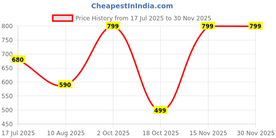 amazon.in Homeoved - Built With Plants Scalpal Hair Care Drops 30ml ((Pack of 1)) Price History Graph from 17 Jul 2025 to 30 Nov 2025