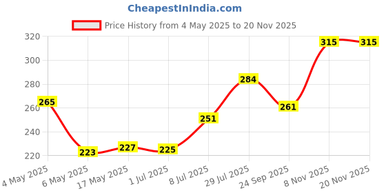 amazon.in homeoved R49 Sinus Drops (Pack of 1) homeoved Price History Graph from 4 May 2025 to 19 Nov 2025