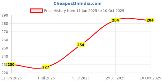 amazon.in homeoved R5 Stomach and Digestion Drops (Pack of 1) homeoved Price History Graph from 11 Jun 2025 to 10 Oct 2025