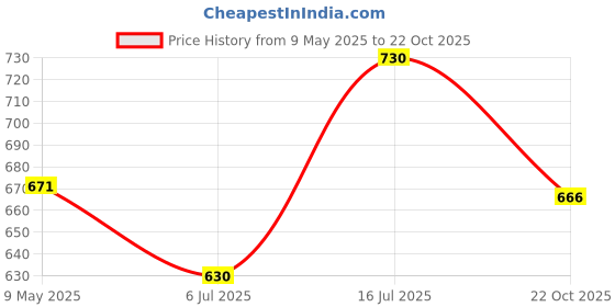 amazon.in homeoved R96 Nasal Spray (Preservative Free) (Pack of 1) homeoved Price History Graph from 9 May 2025 to 22 Oct 2025