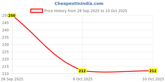 amazon.in Homepick Pickles Kolhapuri Red Chilli Thecha 350g Price History Graph from 28 Sep 2025 to 6 Oct 2025