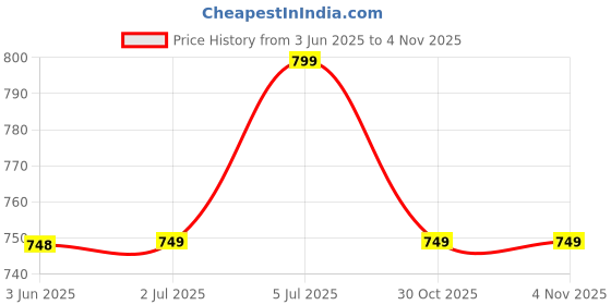 amazon.in Homepixi Milk Frothing Pitcher (350ML) with Coffee Art Needle, 304 Stainless Steel Espresso Coffee Pitcher for Latte Art, Jug for Milk Frothing, Barista Tools for Cappuccino & Coffee Price History Graph from 3 Jun 2025 to 4 Nov 2025