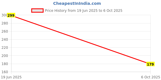 amazon.in homeprism 100 waxing strips plain without wax Non woven Fabric for Smooth Waxing (white and brown colour) Price History Graph from 19 Jun 2025 to 6 Oct 2025