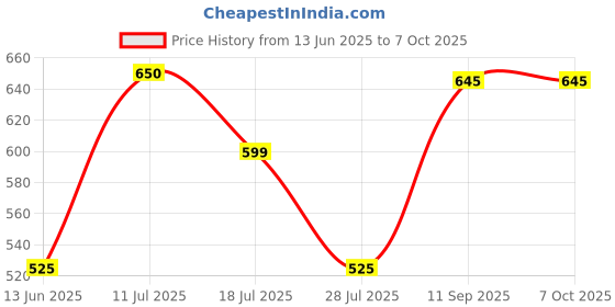 amazon.in homeproducts4u Globe Pressing Brass Padlock with 3 keys2inches homeproducts4u Price History Graph from 13 Jun 2025 to 7 Oct 2025
