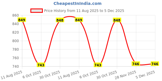 amazon.in Homepuff Glass Water Bottle (1000ml) Borosilicate Glass with Protective Silicone Sleeve & Airtight Leak-Proof Bamboo Lid| BPA-Free, Reusable, Eco-Friendly| for Home, Fridge, Gym, Travel,Office (Green) Price History Graph from 11 Aug 2025 to 5 Dec 2025