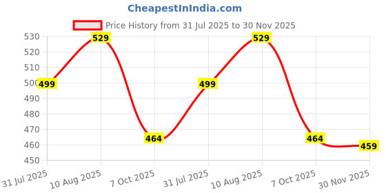amazon.in Homepuff Sharp Knife Set for Kitchen Use with Plastic Covers| Premium Colorful Printed, Rust-Resistant Stainless Steel, Non-Slip Handle for Home, Cutting, Slicing, Chopping| Set of 3-Blue, Green, Pink Price History Graph from 31 Jul 2025 to 30 Nov 2025