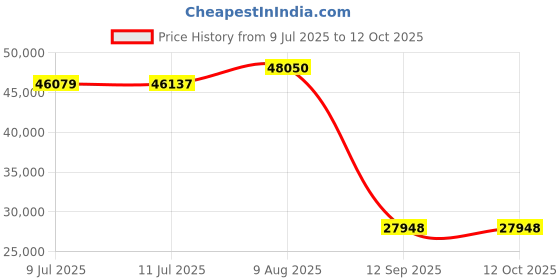 amazon.in HomeRoots Beige PV Cotton Boho Shaggy Khaki Textured Pouf Price History Graph from 9 Jul 2025 to 12 Oct 2025