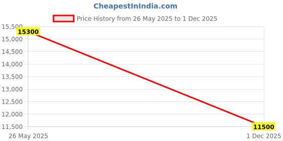 amazon.in HOMEROX Martin Metal and Marble Centre/Nesting/Coffe Table Set of 2 for Living Room Price History Graph from 26 May 2025 to 1 Dec 2025