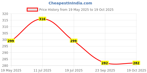 amazon.in Homerz Premium Center Table Cloth for Home, Durable and Thick Polycotton Fabric (Paradise_B, 40x60 inch- Center Table) Price History Graph from 19 May 2025 to 17 Oct 2025