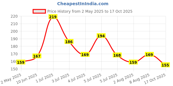 amazon.in Homerz Premium Center Table Cloth, Soft Cotton Knitting Fabric (Spring-103, 40x60- Center Table) homerz Price History Graph from 2 May 2025 to 17 Oct 2025