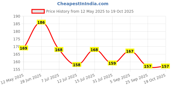 amazon.in Homerz Premium Center Table Cloth, Soft Cotton Knitting Fabric (Spring-104, 40x60- Center Table) homerz Price History Graph from 12 May 2025 to 18 Oct 2025
