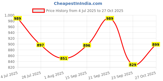 amazon.in Homerz Premium Foam Bolster, Extra Firm, 20x9x9 inch Size, Velvet Cover, Perfect for Back Support (Maroon) Price History Graph from 4 Jul 2025 to 27 Oct 2025