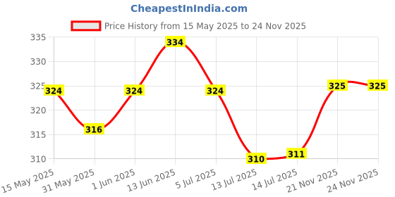 amazon.in Homerz Premium High Thickness Transparent Table Cover with Lace, 15 mm Thick, Durable and Waterproof, 2 Years Guarantee (Golden Lace, 45x72 inch- 4 Seater) homerz Price History Graph from 15 May 2025 to 21 Nov 2025