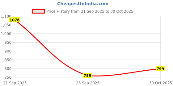 amazon.in Homerz Premium Hotel Quality Super King Size Pillow, 20 x 30 Inch Exact Size, Superior White Cotton Polyester Fabric (Set of 2) Price History Graph from 21 Sep 2025 to 30 Oct 2025